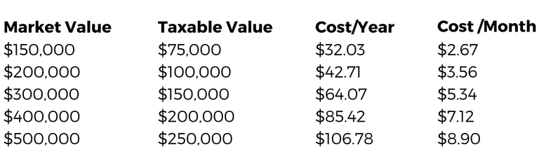 2018 Millage Cost/Year Table